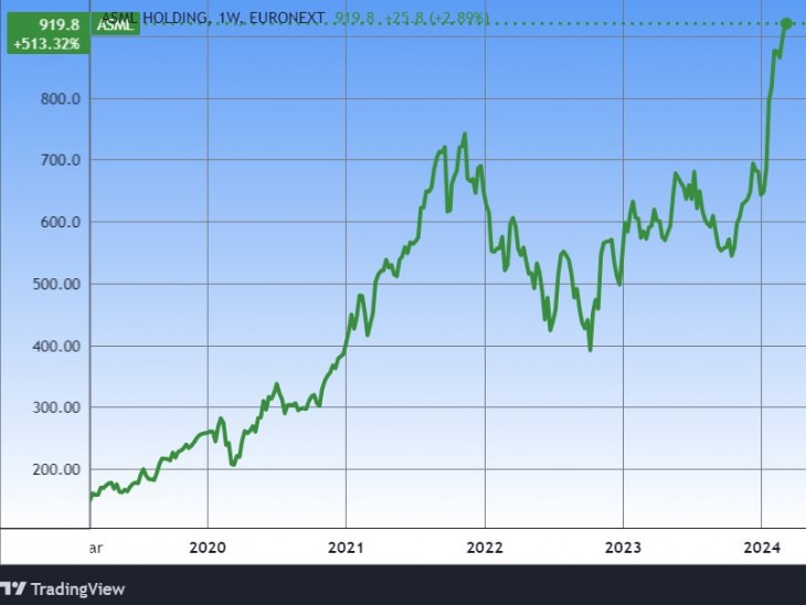 Az ASML Holding árfolyama. Forrás: Tradingview.com. További árfolyamok, grafikonok: Privátbankár Árfolyamkereső.