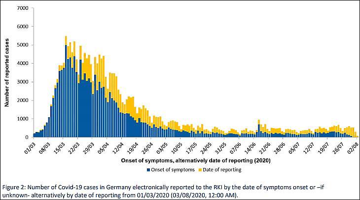 Grafikon: Az új koronavírus-esetek száma Németországban, sárgával a jelentés napja szerinti értékek (a Robert Koch Intézet 2020. augusztus 2-i jelentéséből)