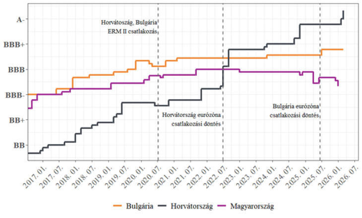 Magyarország, Horvátország és Bulgária hitelminősítése (2017-2026)