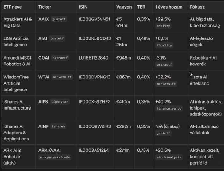 AI-tárgyú tőzsdén kereskedett alapok (ETF-ek) Európában. Forrás: Claude Sonnet 4.6 a Perplexity Pro-n keresztül.