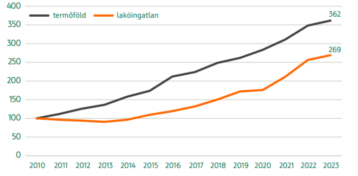 Termőföld és lakóingatlan árindex (normál, teljes árváltozás, 2010=100)