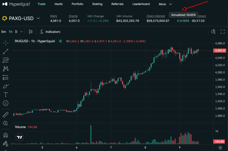 A Pax Gold (PAXG) arannyal fedezett érme a Hyperliquid határidős tőzsdén. Figyelemre méltó a magas finanszírozási kamatláb (funding rate) a jobb felső sarokban. Forrás: Hyperliquid (hyperliquid.xyz).
