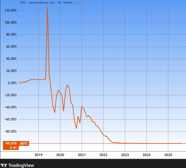 Az American Bitcoin árfolyama hosszú távon (Forrás: Tradingview.com, további árfolyamok, grafikonok: Privátbankár Árfolyamkereső)