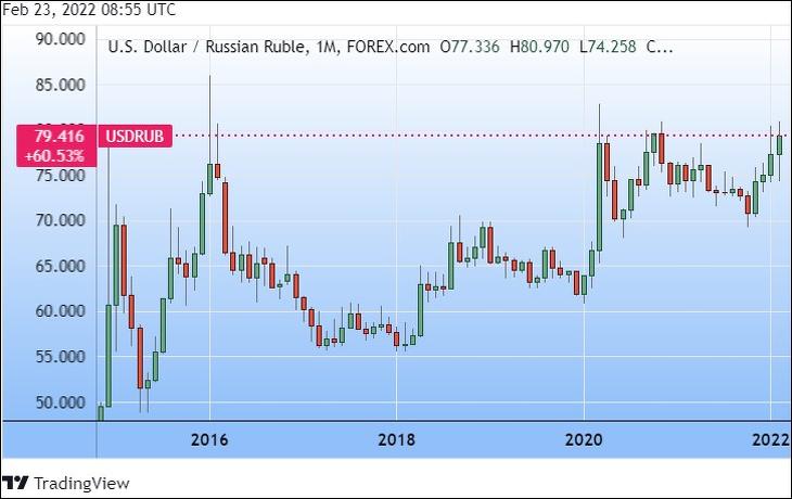 A dollár ára orosz rubelben (USD/RUB, Tradingview.com)