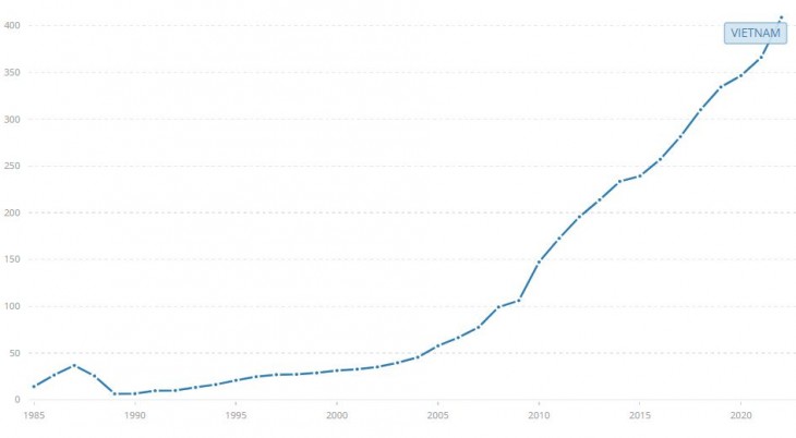 A vietnámi GDP alakulása dollármilliárdokban nézve. Forrás: Világbank