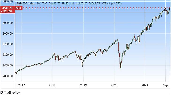 Az S&P 500 amerikai tőzsdeindex öt éve (Tradingview.com)