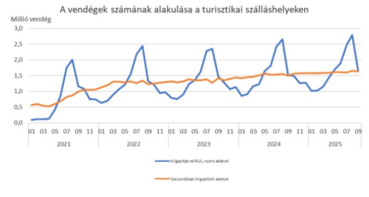 A növekvő trend kissé megfáradt