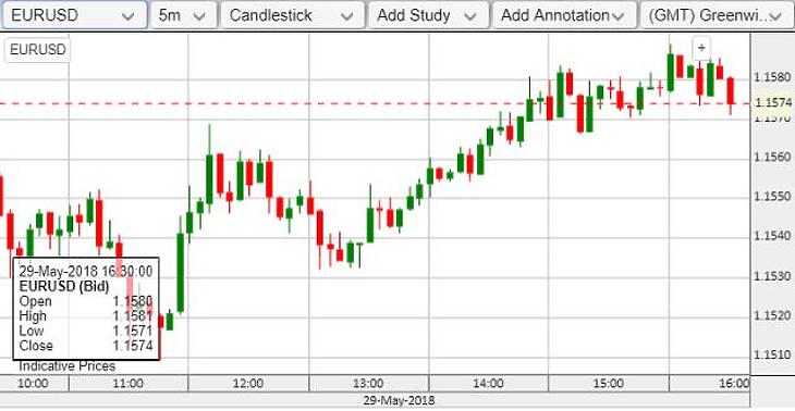 Durván elkaszálták az eurót – minden az olaszok miatt borul?