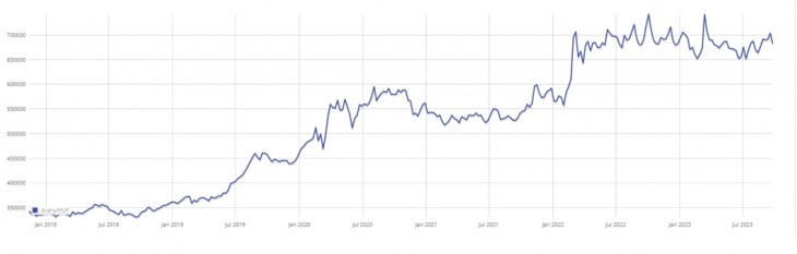 Arany-forint árfolyam alakulása 2018 - 2023 szeptembere között.  Forrás: Goldtresor.com