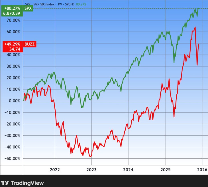 A VanEck Vectors Social Sentiment ETF (BUZZ) és az S&P 500 részvényindex. Forrás: Tradingview.com. További árfolyamok, grafikonok: Privátbankár Árfolyamkereső.