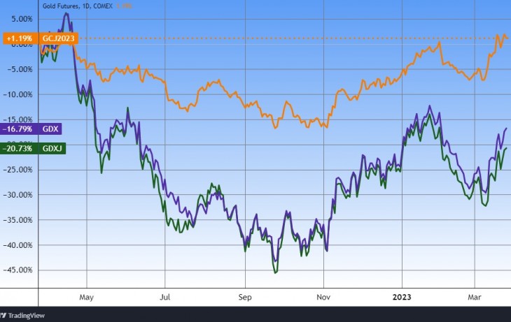 Az arany és aranybánya-részvények ETF-jei (egy év, osztalékkal növelt árfolyam). Forrás: Tradingview.com. További árfolyamok, grafikonok: Privátbankár Árfolyamkereső.
