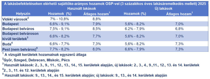 A közvetlen ingatlanbefektetéssel elérhető sajáttőke arányos várható hozam új és használt lakás vásárlása esetén OSP-vel, 3 százalékos éves lakásáremelkedés mellett (Forrás: MBH Index számítás, bérleti díj adatok forrása: DH)