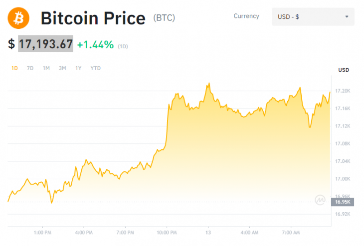 A Bitcoin árfolyamának alakulása a dollárral szemben. Forrás: binance.com