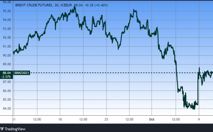 A Brent típusú olaj egy hónapja. Forrás: Tradingview.com. További árfolyamok, grafikonok: Privátbankár Árfolyamkereső.
