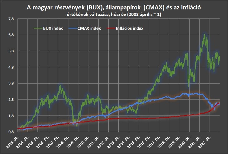 A magyar részvények (BUX), az állampapírok (CMAX) és az infláció értékének változása, húsz év (2003 április = 1)