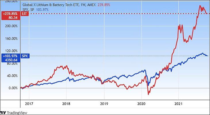 Lítium– és akkumulátorgyártó-ETF és az S&P 500 részvényindex (Tradingview.com)