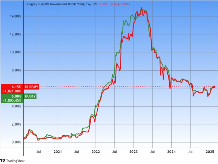 Három hónapos és egy éves állampapírhozamok, öt év alatt. Forrás: Tradingview.com. További árfolyamok, grafikonok: Privátbankár Árfolyamkereső.