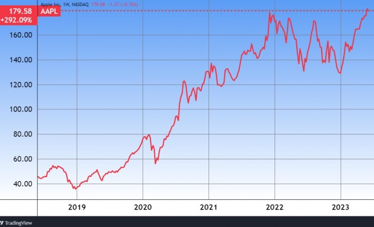 Az Apple öt éve. Forrás: Tradingview.com. További árfolyamok, grafikonok: Privátbankár Árfolyamkereső.
