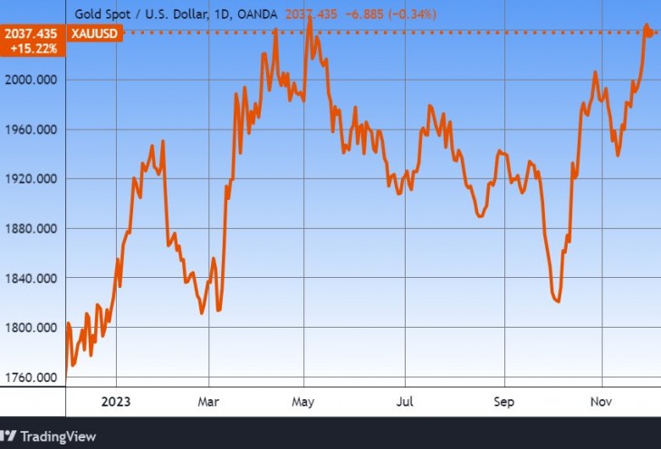 Az arany egy éve. Forrás: Tradingview.com. További árfolyamok, grafikonok: Privátbankár Árfolyamkereső.