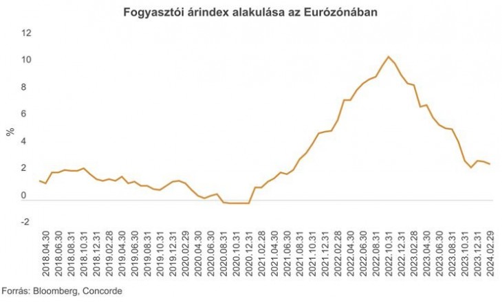A fogyasztói árindex az Eurózónában. Forrás: Concorde Értékpapír Zrt.
