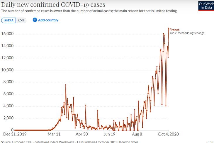 A napi új, regisztrált koronavírus-fertőzések száma Franciaországban. (Forrás: Our World In Data)