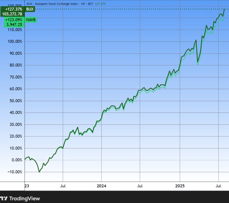 A BUX index és az OTP BUX ETF nettó eszközértéke (NAV, vékonyabb vonal). Forrás: Tradingview.com. További árfolyamok, grafikonok: Privátbankár Árfolyamkereső.