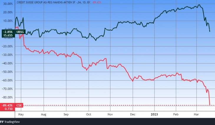 Az USB és a Credit Suisse egy éve. Forrás: Tradingview.com. További árfolyamok, grafikonok: Privátbankár Árfolyamkereső.