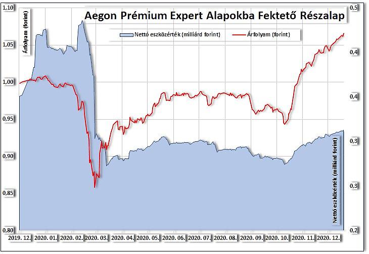 Az Aegon Prémium Expert árfolyama és vagyona (nettó eszközértéke)