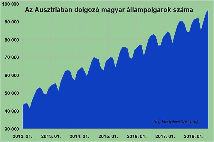 Jobban nőtt az ázsiai dolgozók száma Ausztriában, mint a magyaroké