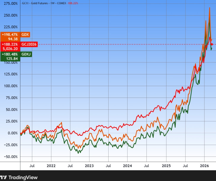 Az arany és két aranybánya-ETF árfolyama, öt év. Forrás: Tradingview.com. További árfolyamok, grafikonok: Privátbankár Árfolyamkereső.