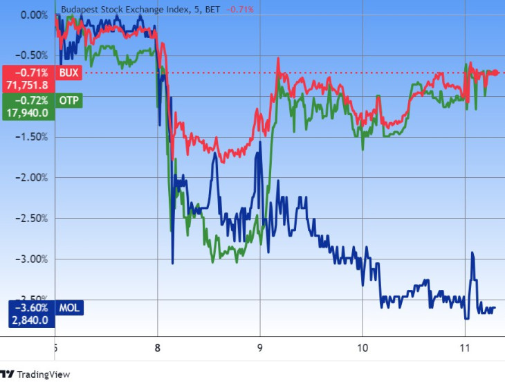 A BUX, az OTP és a Mol öt napja. Forrás: Tradingview.com. További árfolyamok, grafikonok: Privátbankár Árfolyamkereső.
