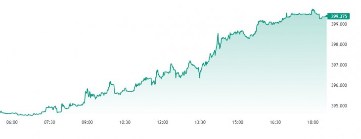 Az EUR/HUF alakulása kedden. Forrás: tradingview.com