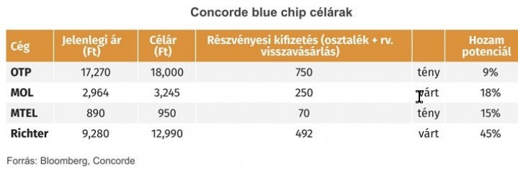 A Concorde blue chip-célárai.  