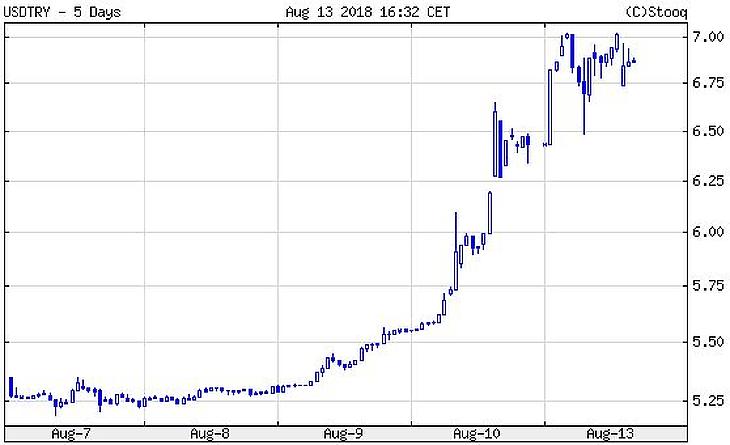 Nem korrigál a líra – 3 nap alatt 33 százalékot zuhant