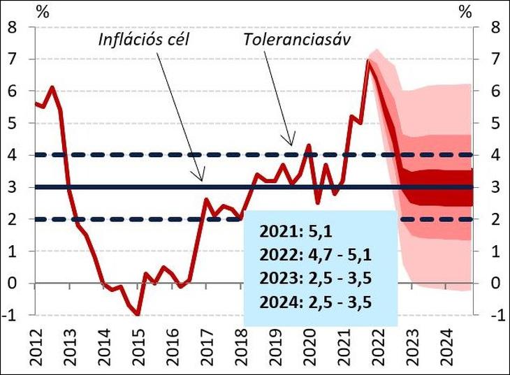 Az MNB inflációs előrejelzése, a “legyezőábra” (forrás: MNB, 2021. december)