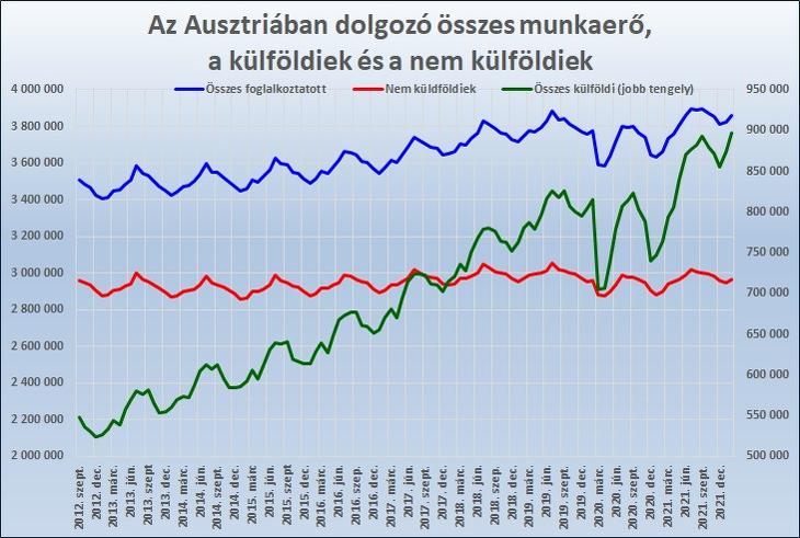 3. Az Ausztriában dolgozó alkalmazottak (bal t.), azon belül a külföldiek (jobb t.) és a nem külföldiek (bal t.)