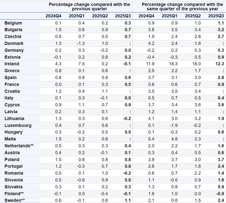2025 harmadik negyedévének GDP-adatai az Európai Unió tagállamaiban