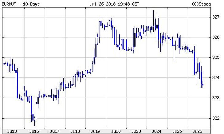 Erősödik a forint, megtépték a Mészáros-papírokat