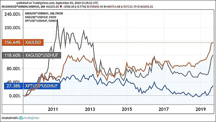 Az év befektetései? Már a negyedik nemesfém is szárnyakat kapott