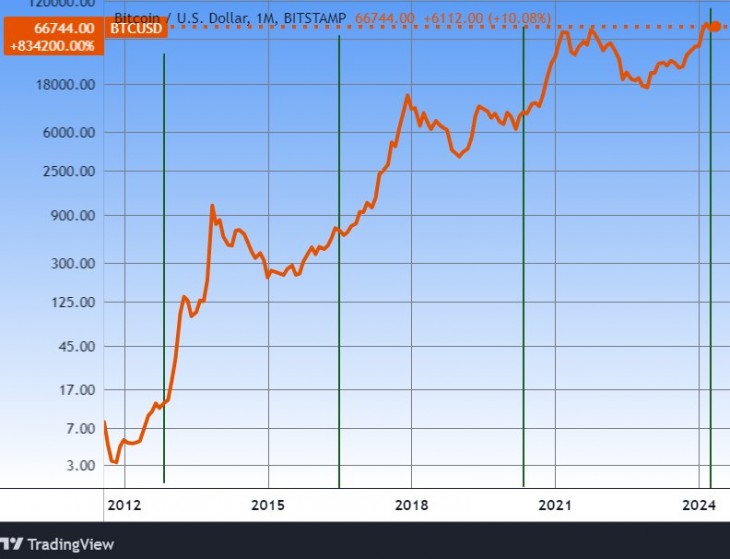 A bitcoin hosszú távon, logaritmikus skálán, függőleges vonallal a feleződések időpontjai. Forrás: Tradingview.com. További árfolyamok, grafikonok: Privátbankár Árfolyamkereső.