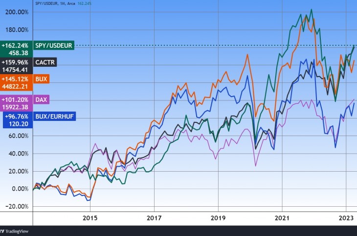 A BUX index, a BUX euróban, a német DAX, a francia CAC (osztalékkal) és az S&P 500 indexet követő SPY ETF euróra átszámolva. Forrás: Tradingview.com. További árfolyamok, grafikonok: Privátbankár Árfolyamkereső.