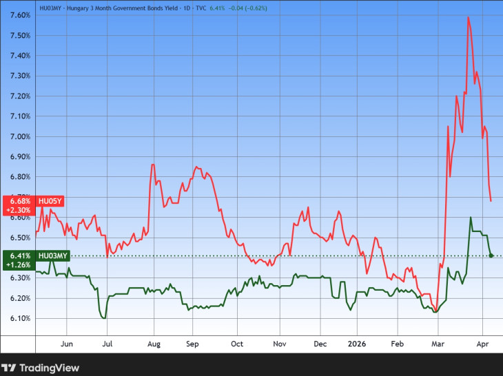 Az egy éves és a három éves állampapírpiaci referenciahozamok Magyarországon. Jól látható az Irán elleni támadás hatása. Forrás: Tradingview.com. További árfolyamok, grafikonok: Privátbankár Árfolyamkereső.