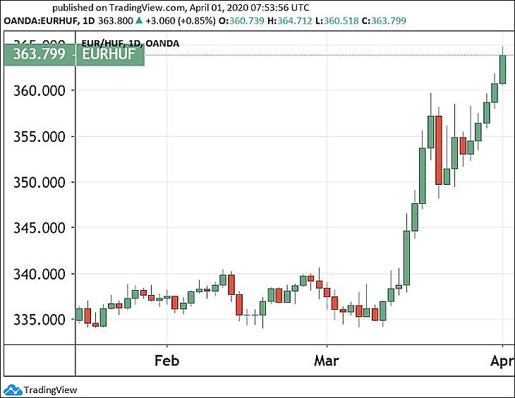 Szabályosan zuhan a forint, szakadnak a részvények is