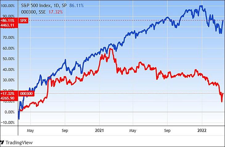 Az amerikai S&P 500 index (kék) és a Shanghai Composite kínai mutató (piros). Forrás: Tradingview.com