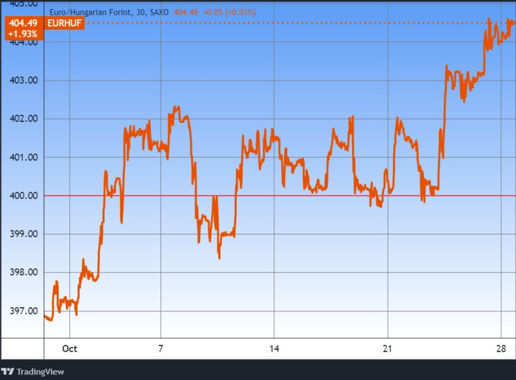 Az euró/forint árfolyam egy hónapja. Forrás: Tradingview.com. További árfolyamok, grafikonok: Privátbankár Árfolyamkereső.
