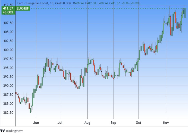 Az euró/forint árfolyam. Forrás: Tradingview.com. További árfolyamok, grafikonok: Privátbankár Árfolyamkereső.