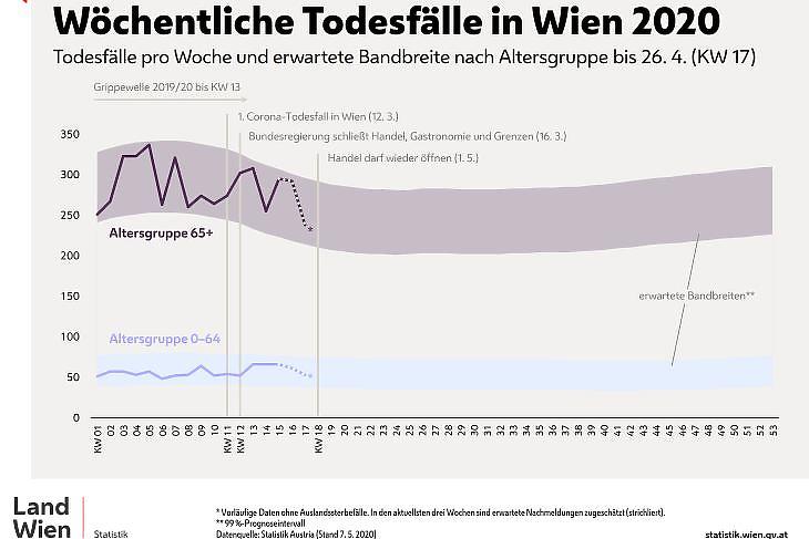 A heti halálesetek száma az osztrák fővárosban az idei évben. Forrás: Bécsi Statisztikai Hivatal