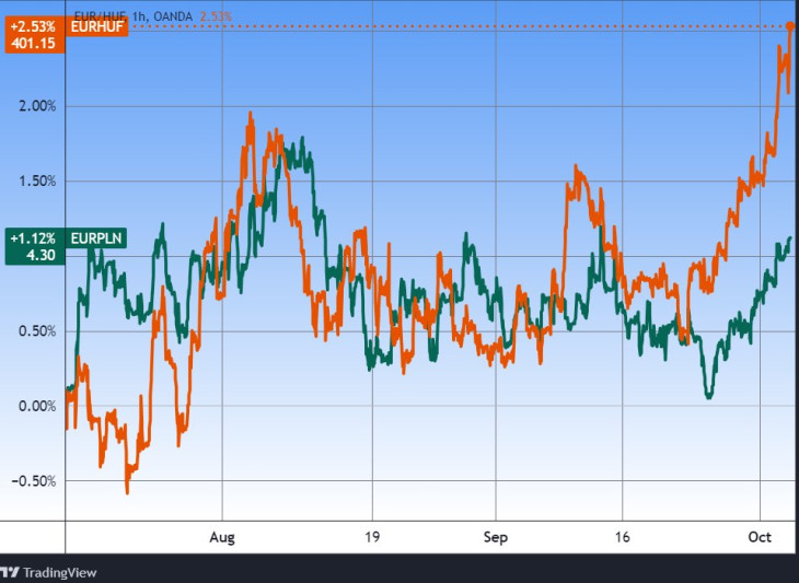 Az euró/forint és az euró/zloty. Forrás: Tradingview.com. További árfolyamok, grafikonok: Privátbankár Árfolyamkereső.