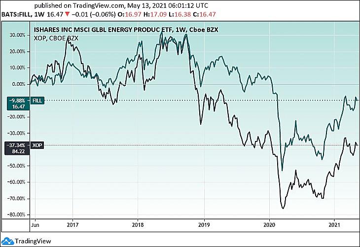 Amerikai (XOP) és globális (FILL) olajtársaságok részvényeire szóló ETF-ek, öt év (Tradingview.com)