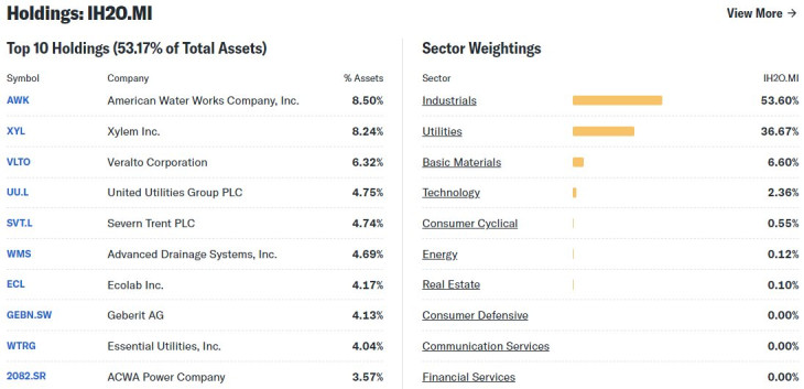 Az iShares Global Water UCITS ETF portfóliójának legfontosabb elemei. Forrás: Yahoo Finance